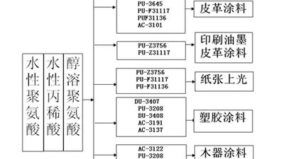 水性樹脂技術(shù)解決方案