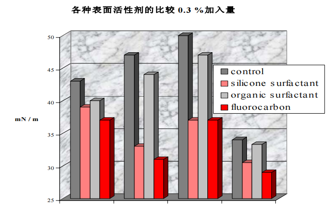 迪高基材潤濕劑