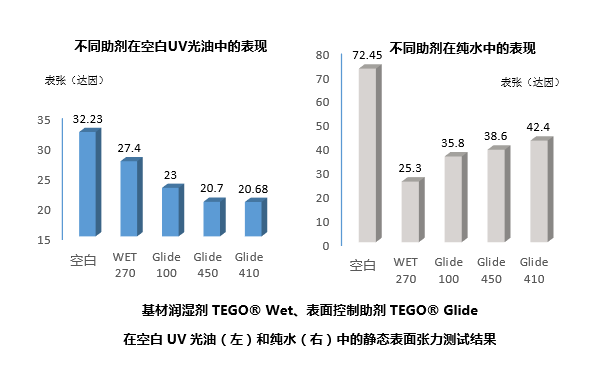 基材潤濕劑,水性潤濕劑,底材潤濕劑,溶劑型潤濕劑,迪高潤濕劑