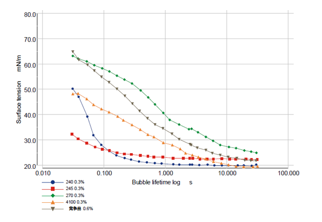 流平劑,迪高助劑,水性流平劑,油性流平劑,迪高流平劑