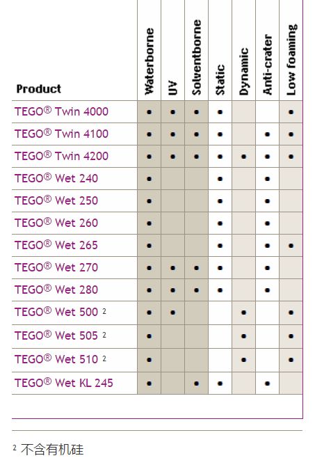 基材潤濕劑,潤濕劑,水性潤濕劑,底材潤濕劑,迪高潤濕劑