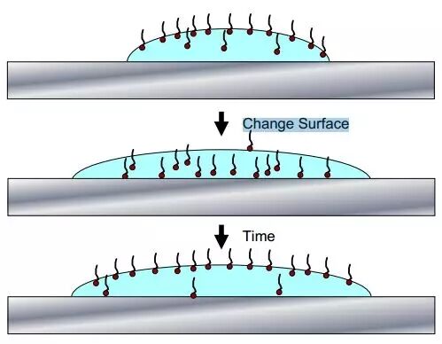 基材潤(rùn)濕劑,水性潤(rùn)濕劑,底材潤(rùn)濕劑,溶劑型潤(rùn)濕劑,涂料潤(rùn)濕劑
