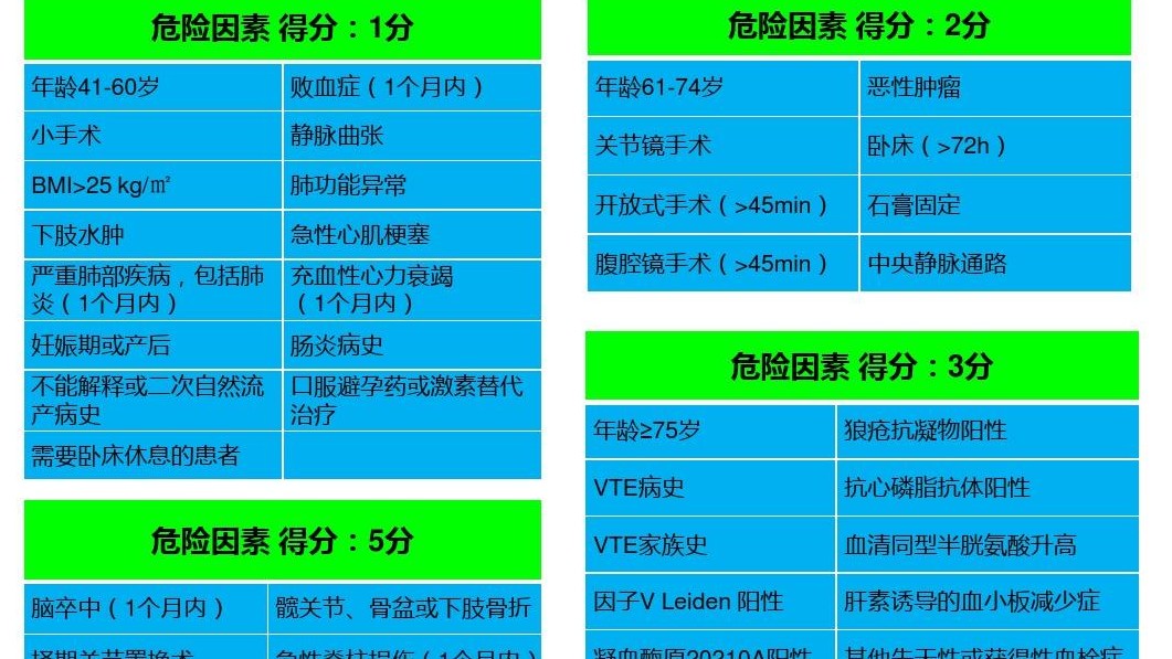 關(guān)于Caprini評分中惡性腫瘤、化療、中心靜脈置管等概念的界定與評分
