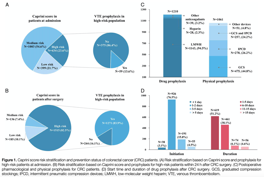 中國專家團(tuán)隊(duì)首次闡述中國結(jié)直腸癌患者術(shù)后 靜脈血栓栓塞(VTE)發(fā)生率、預(yù)防和預(yù)測模型