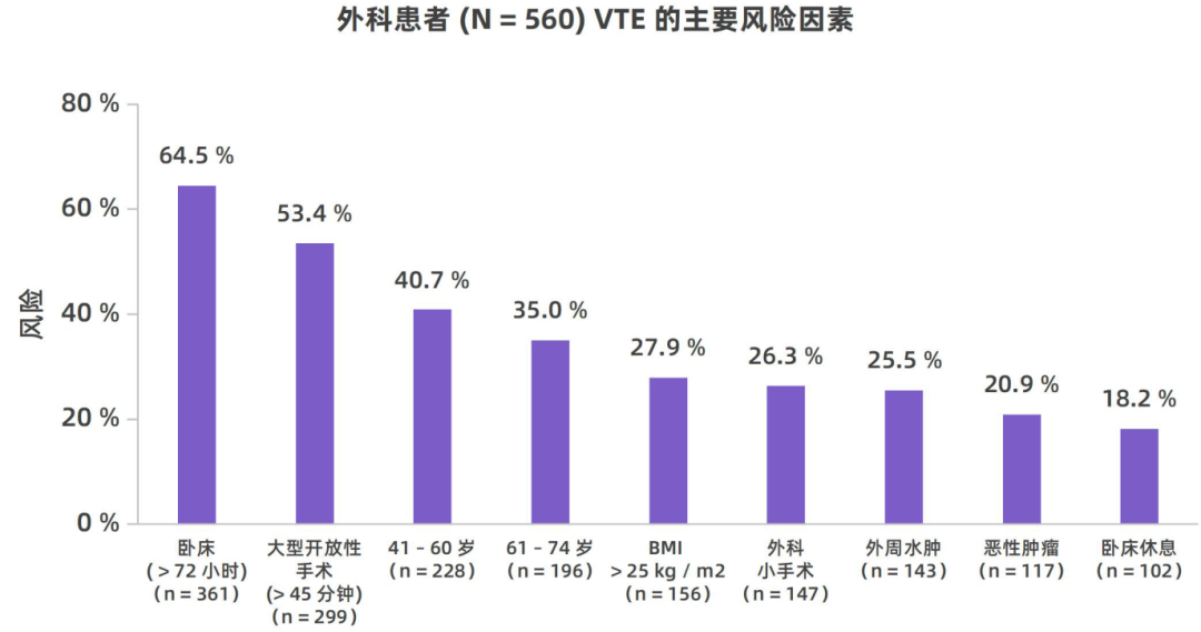 我國住院相關性VTE并不少見，高風險人群的規(guī)范預防與管理至為重要