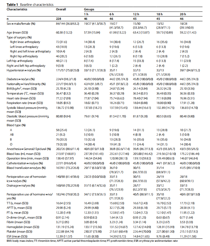 不同靜脈足泵應(yīng)用時(shí)間對(duì)髖關(guān)節(jié)和膝關(guān)節(jié)置換術(shù)后靜脈血栓栓塞的預(yù)防效果:一項(xiàng)多中心前瞻性臨床試驗(yàn) 不同靜脈足泵應(yīng)用時(shí)間對(duì)髖關(guān)節(jié)和膝關(guān)節(jié)置換術(shù)后靜脈血栓栓塞的預(yù)防效果:一項(xiàng)多中心前瞻性臨床試驗(yàn)